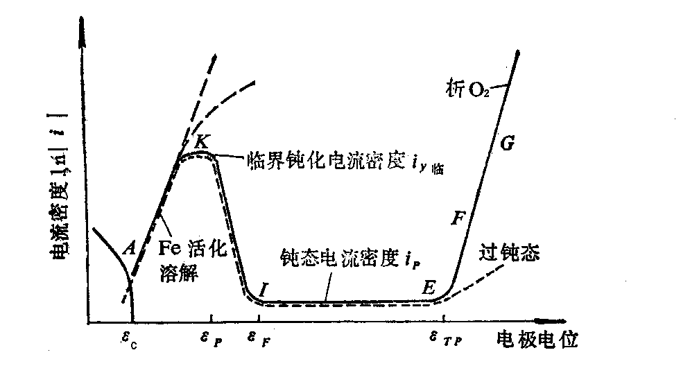  铬黄与极化电阻法测腐蚀速度有什么局限性