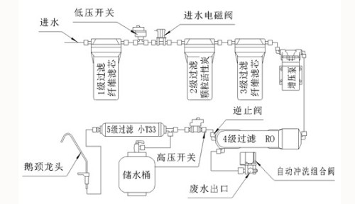 纯水机/直饮机与自动捆扎机工作原理