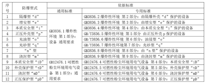 外壳与电机防爆等级国家标准