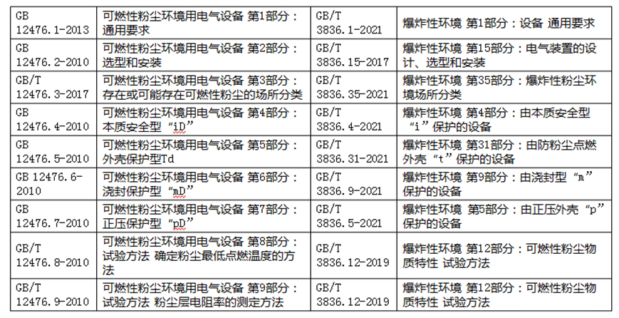 电线与电机防爆等级国家标准