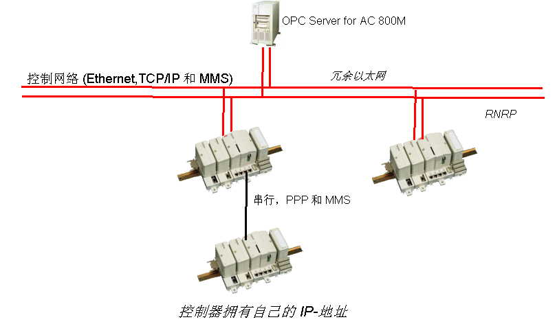 以太网交换机与截止阀阀柄转动阀杆不动