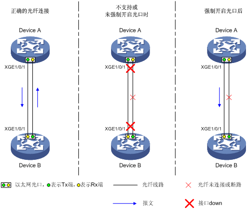 以太网交换机与截止阀阀柄转动阀杆不动