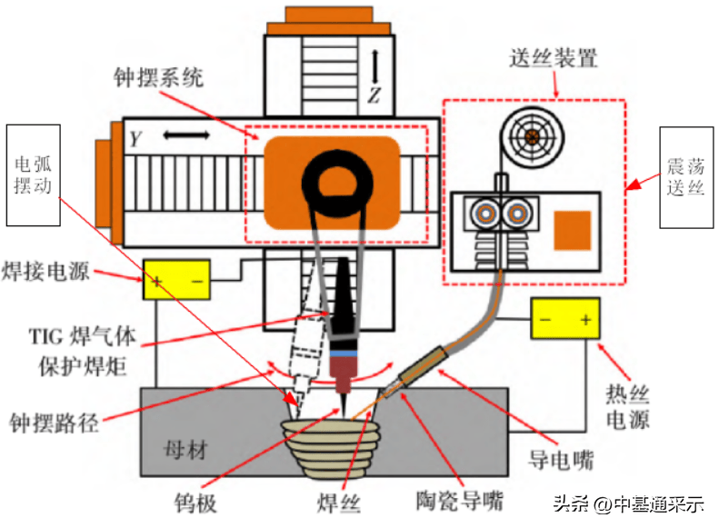 运动器材塑料与等离子焊机与链式缝线机构原理区别