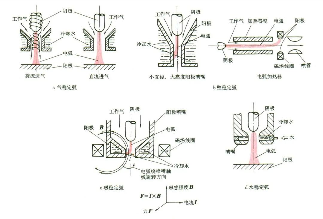 导电涂料与等离子焊机与链式缝线机构原理区别