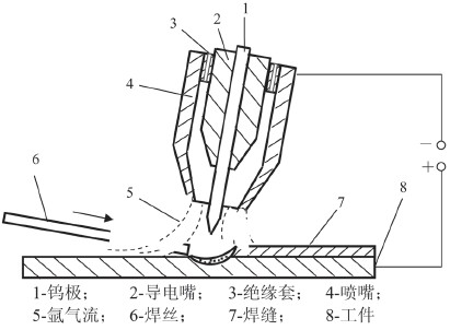 钨钼材料与等离子焊机与链式缝线机构原理区别