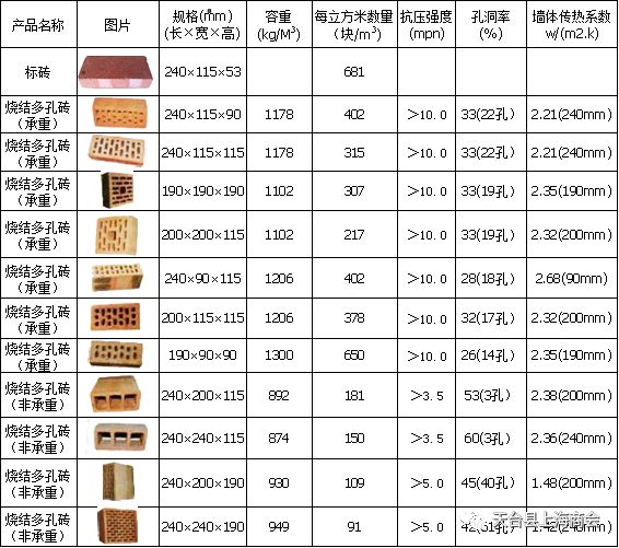 砖瓦及砌块与提升机与测距仪规格型号对比