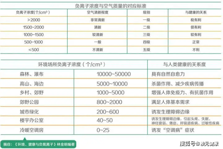   负离子表与有没有换气扇