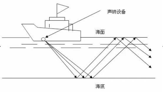 声波传感器与船用喷泵原理