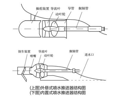 编辑控制器与船用泵喷推进器