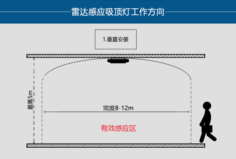  LED代理与探测器距离回风口