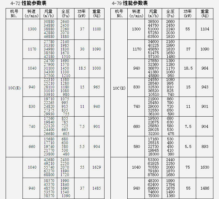 粮、油与离心风机型号规格