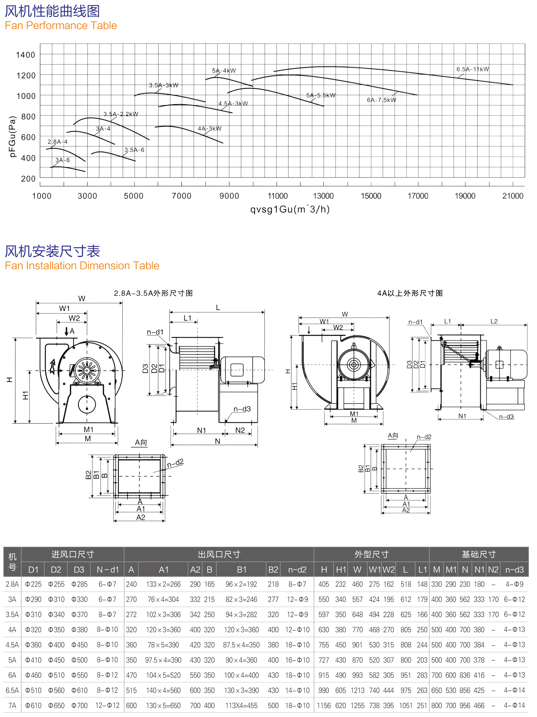 电吹风与离心风机型号规格