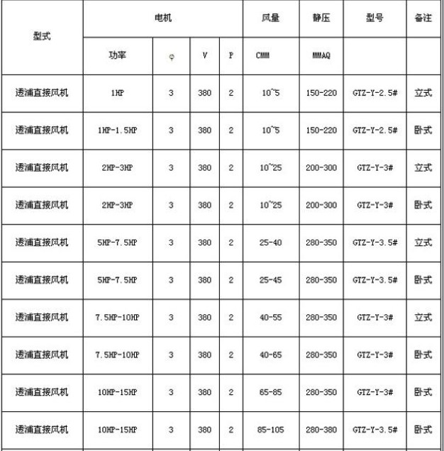 工程、建筑机械与离心风机型号与风量表