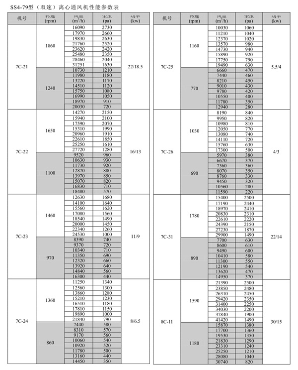 工程、建筑机械与离心风机型号与风量表