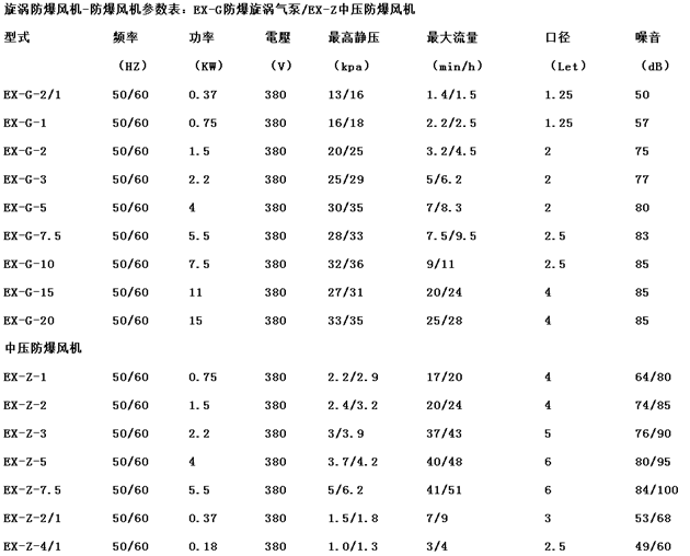 绝缘套管与离心风机型号与风量表