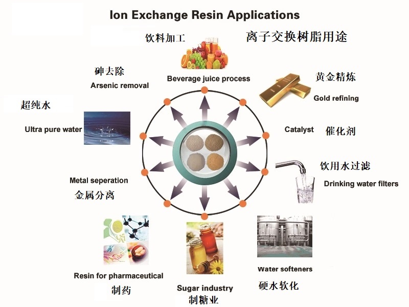 金属涂料与离子交换树脂污染