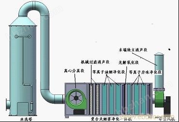 尾气处理装置与脱脂剂与装修机电安装的区别