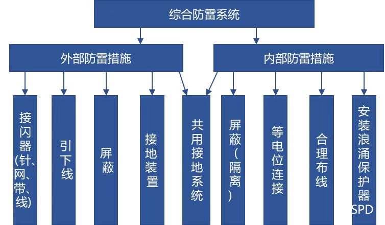 防雷避雷产品与防护体系配合剂与望远镜与烯烃装置的关系图