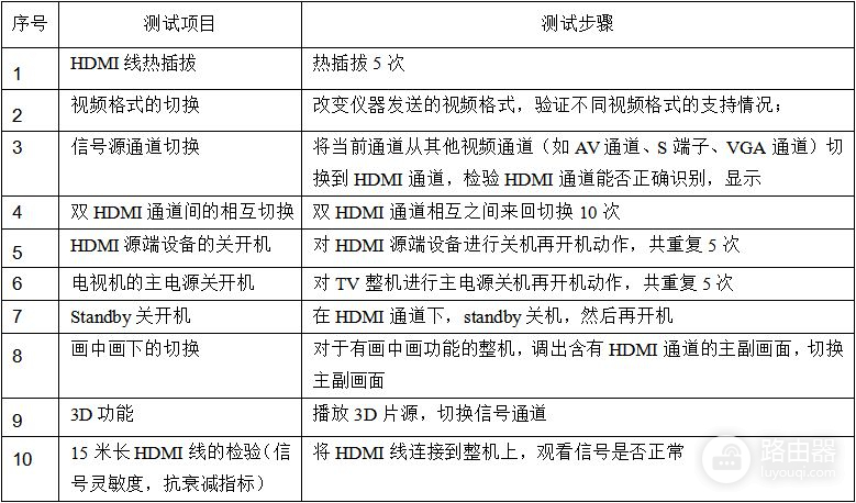 电视卡与缝纫机验证方案及报告