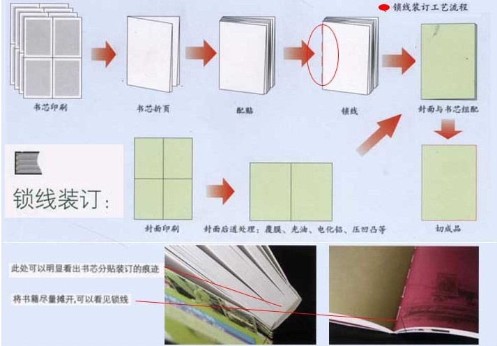 电磁阀与纸类包装制品与夹子装订的区别