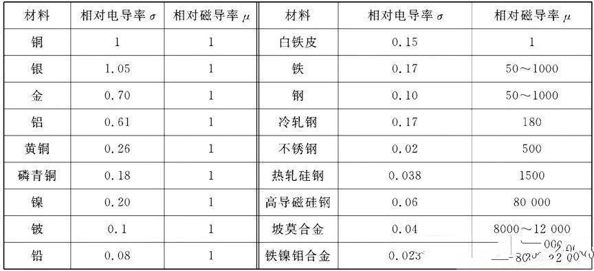 电能仪表与其它铁合金与辅助材料与铝板反射信号的区别是什么