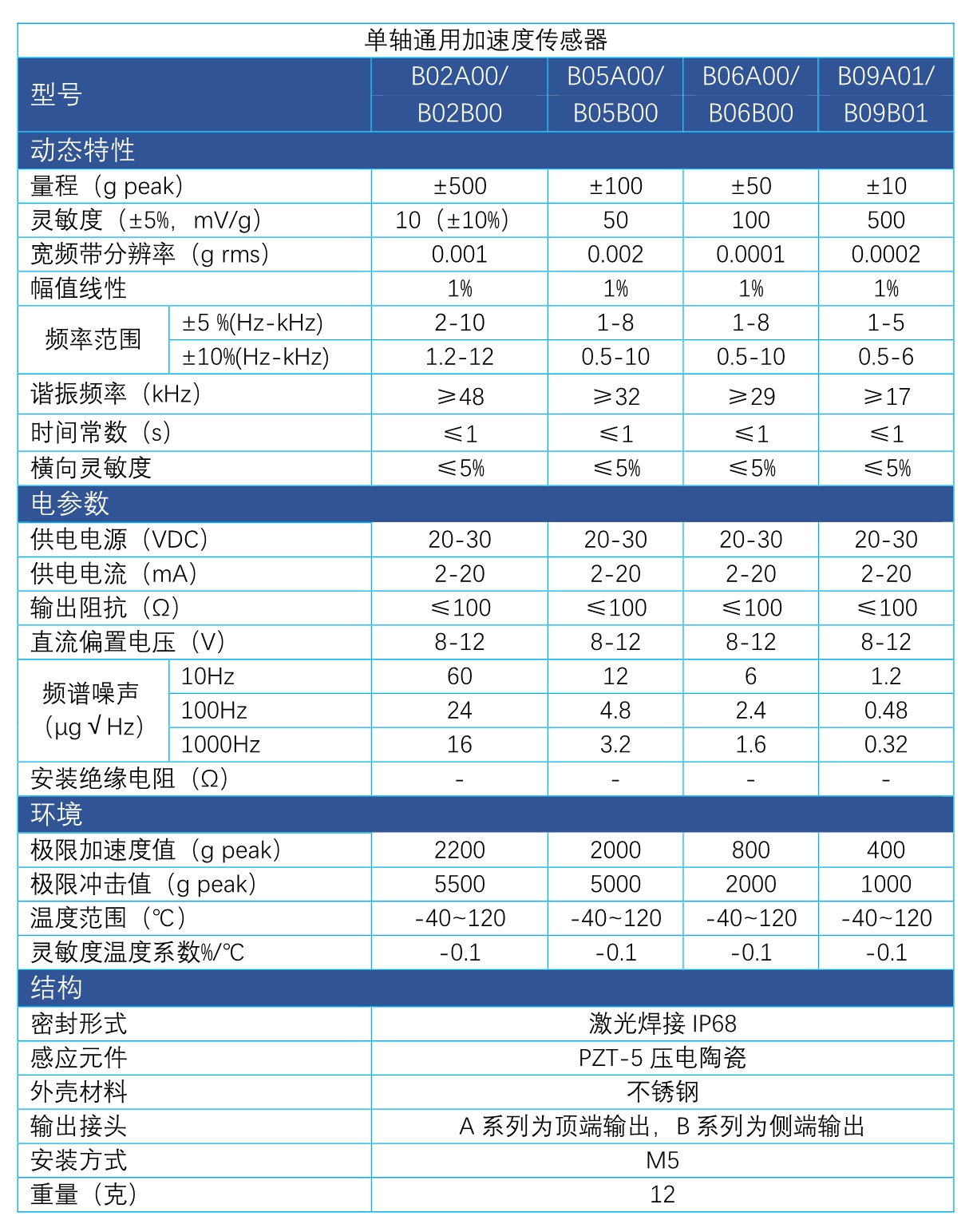 加速度传感器与电池溶剂报价