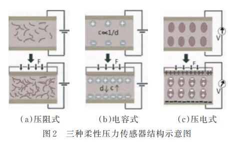 商铺、营业房与柔性压力传感器