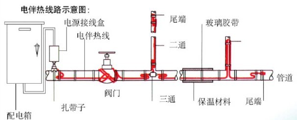 伴热设备与接跳线是什么意思