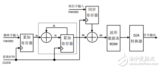 DVD-ROM与跳频信号发生器的设计