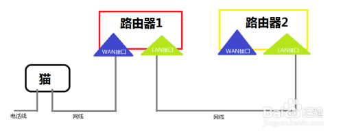 路由器与线路跳接是怎么接的