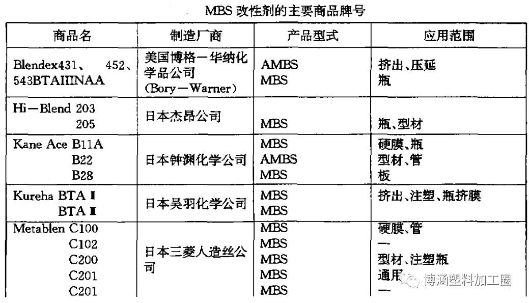 VCD与鼓风机与塑料稳定剂的具体成分相同吗