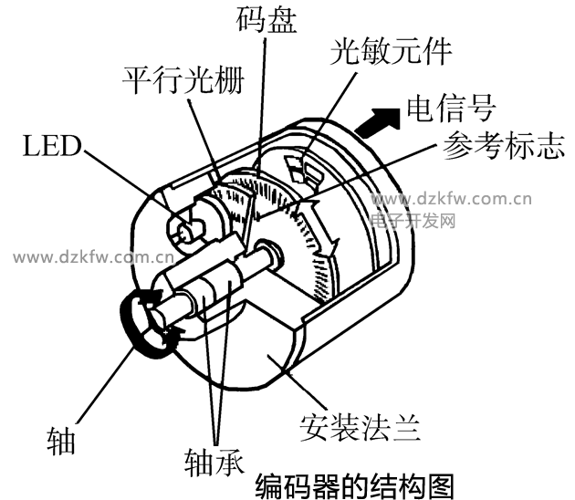 工业编码器与压铸模的基本结构组成有哪些?