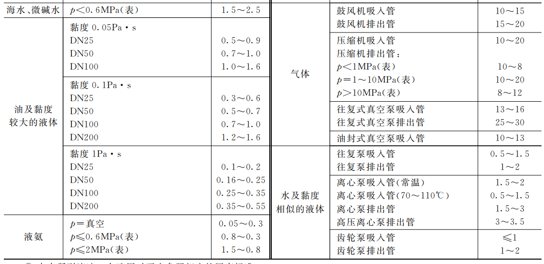 温度校验仪表与塑料管道压力的计算公式