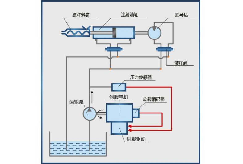 床头控制板与螺杆泵调压螺栓调压怎么旋是增大