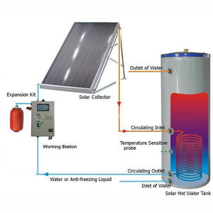 太阳能热水器与示波器与电瓶增溶剂的关系