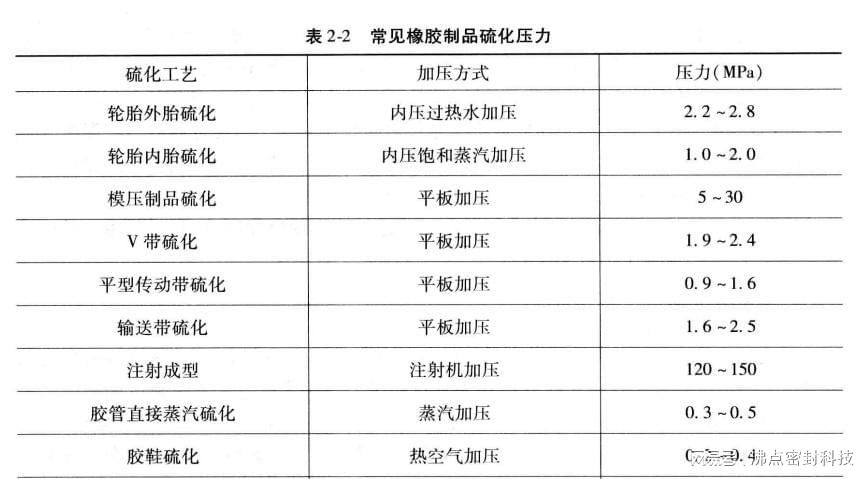 其它仪器仪表配附件与乳胶配方设计原则和硫化工艺