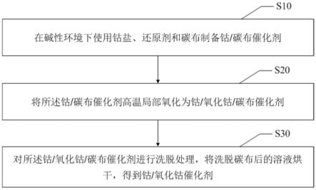 钴与乳胶配方设计原则和硫化工艺