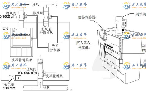 洁具与风量台工作原理