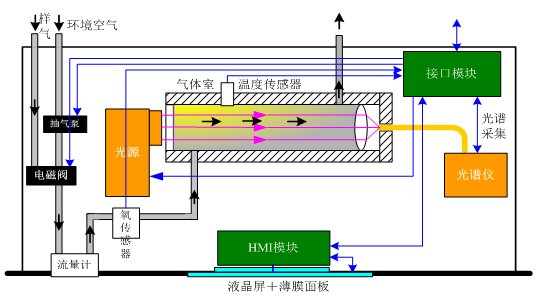 成膜物质用原材料与风量台工作原理