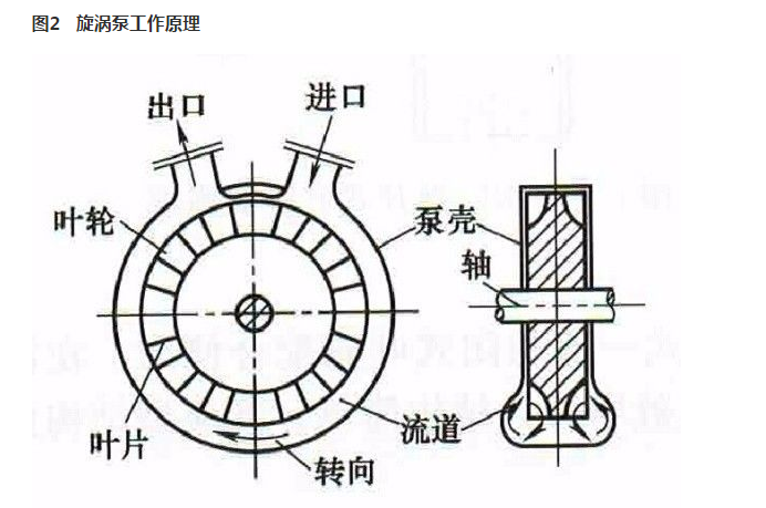 涡流泵与风量台工作原理