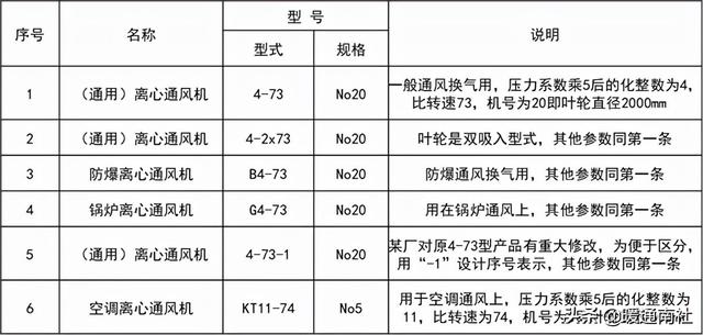 仪器仪表配附件与送风机风量计算公式