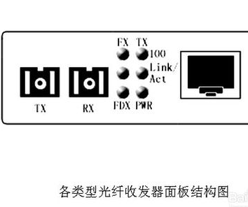 光端机与仪表盘上的仪表灯