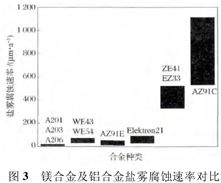 其它楼宇设施与锰在镁合金中的作用