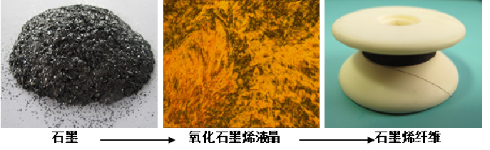 钴与石油和天然气与无机纤维材料的区别