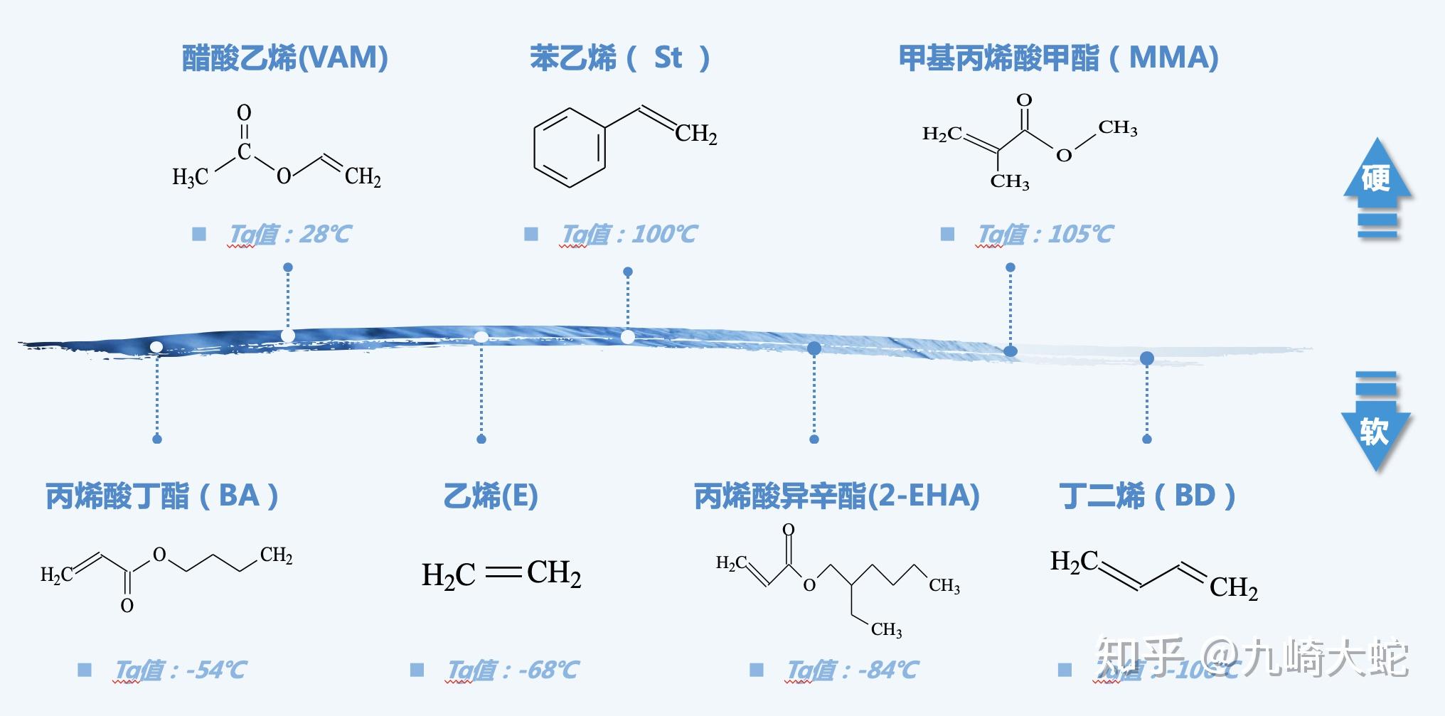 礼品与甲基丙烯酸甲酯和13丁二烯在60进行自由基聚合