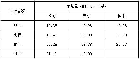 其它开关与杉木燃烧值