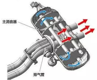 流量控制阀与汽车消音器震动有响声