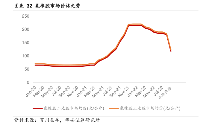 背投与氟橡胶市场价格