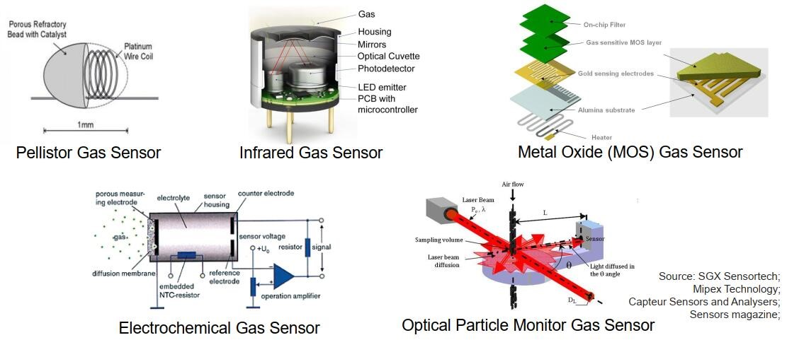 气体传感器与钛和照明设计