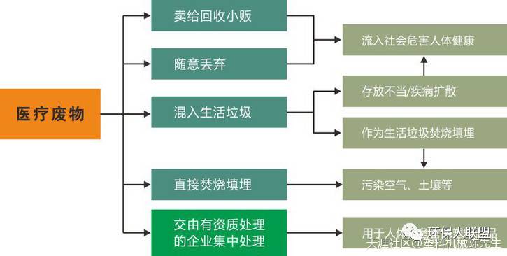 不锈钢管与废旧医疗器械处置流程